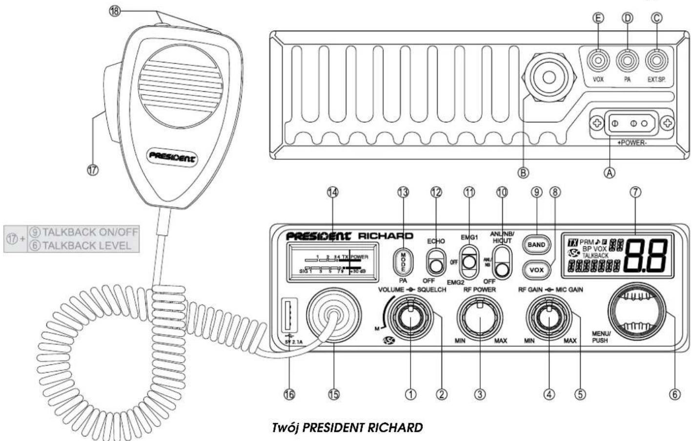 18 17 PRESIDENT E D C VOX PA EXT.SP. +POWER- B A 17 + ⑨ TALKBACK ON/OFF ⑥ TALKBACK LEVEL 14 13 12 11 10 9 8 7 PRESIDENT RICHARD 1 2 3 4 TX POWER SIG 1 3 5 7 8 9 10 11 12 13 MODE PA OFF EMG1 ANL/NB/ OFF EMG2 ANL/NB OFF BAND VOX VOLUME SQUELCH RF POWER RF GAIN MIC GAIN MIN MAX MIN MAX MENU/PUSH 16 15 1 2 3 4 5 6 Twój PRESIDENT RICHARD