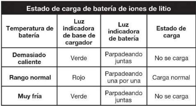 Sun Joe 24VCRLM15 - Carga de una batería caliente o fría - 1