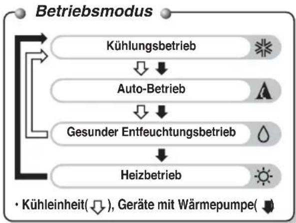 LG A7UW486FA0 - Funktionen der Fernbedienung - 2