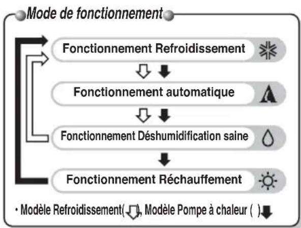 LG A7UW486FA0 - Fonctionnement de la Telecommande - 2