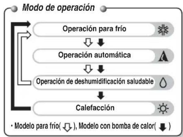 LG A7UW486FA0 - Operación del mando a distancia - 2