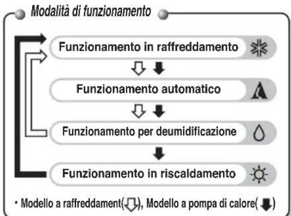 LG A7UW486FA0 - Funzionamento del telecomando - 2