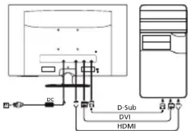DC D-Sub DV1 HDMI