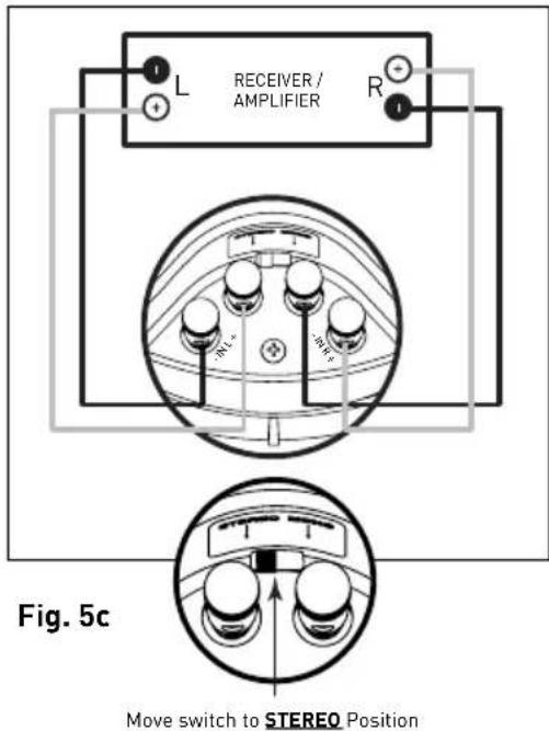 L RECEIVER / AMPLIFIER R M1+ M2+ M3+ Fig. 5c Move switch to STEREO Position