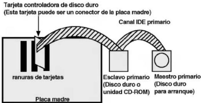 Tarjeta controladora de disco duro (Esta tarjeta puede ser un conector de la placa madre) ranuras de tarjetas Placa madre Canal IDE primario Esclavo primario (Disco duro o unidad CD-ROM) Maestro primario (Disco duro para arranque)