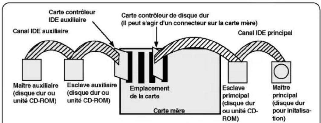 LG CRD8240B - UTILISATION D'UN CONTRÔLEUR IDE AUXILIAIRE: - 1