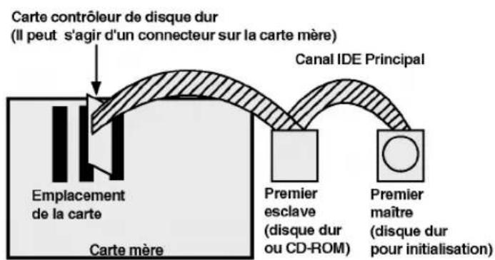 LG CRD8240B - UTILISATION D'UN CONTRÔLEUR IDE PRINCIPAL: - 1