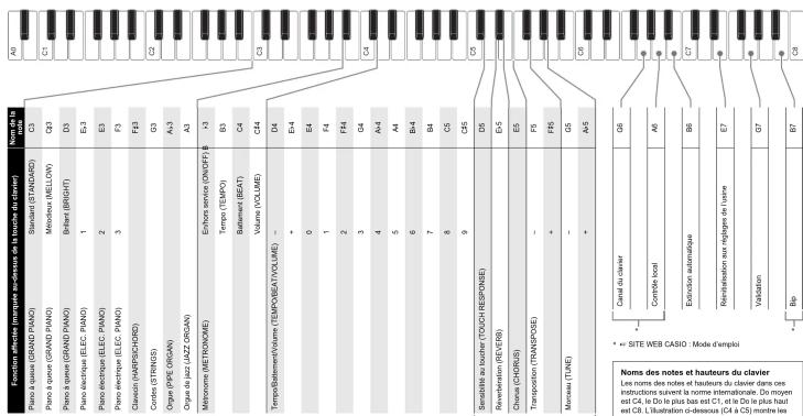 CASIO CDPS110 - Opérations prises en charge - 3