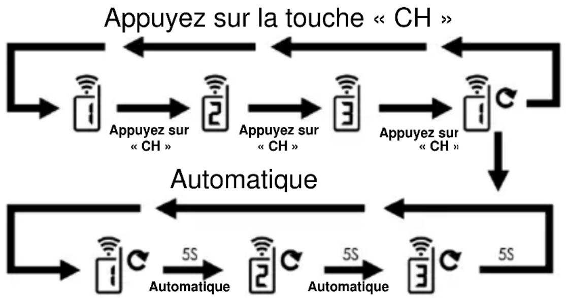 TECHNOLINE WS 9065 - Procédure de transmission RF : - 1