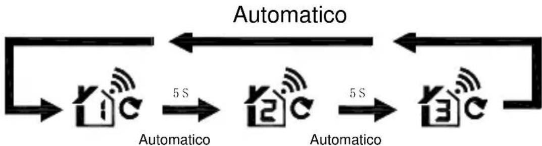 TECHNOLINE WS 9255 - Procedura per la trasmissione RF: - 2