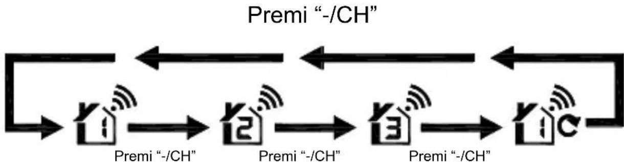 TECHNOLINE WS 9255 - Procedura per la trasmissione RF: - 1