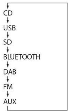 Monacor CD400UDAB - Die Wiedergabequelle wählen - 1