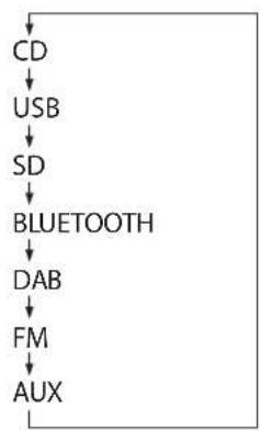 Monacor CD400UDAB - Selecting the playback source - 1