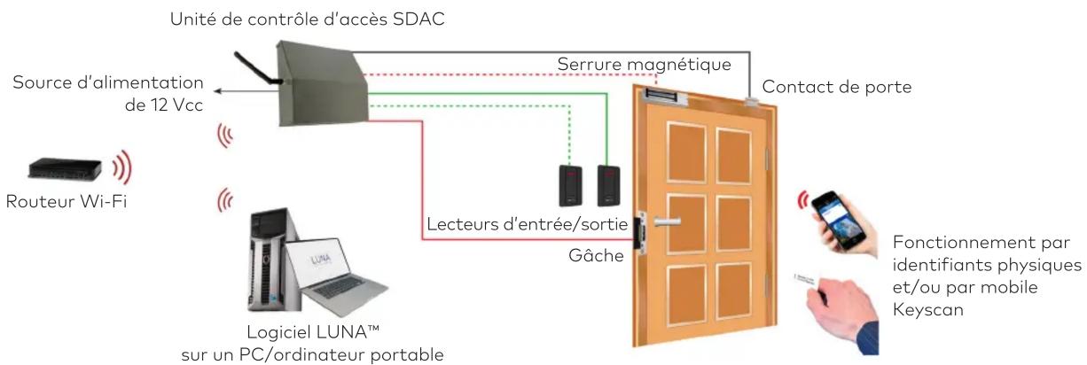KABA Keyscan LUNA - Fonctions et avantages - 1