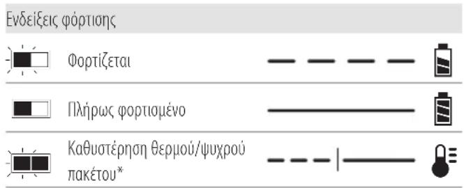 Ενδείξεις φόρτισης Φορτίζεται Πλήρως φορτισμένο Καθυστέρηση θερμού/ψυχρού πακέτου*