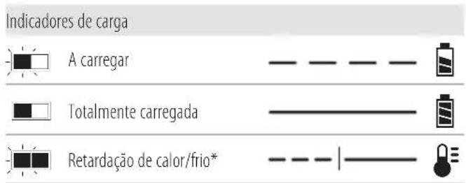Indicadores de carga A carregar Totalmente carregada Retardação de calor/frio*