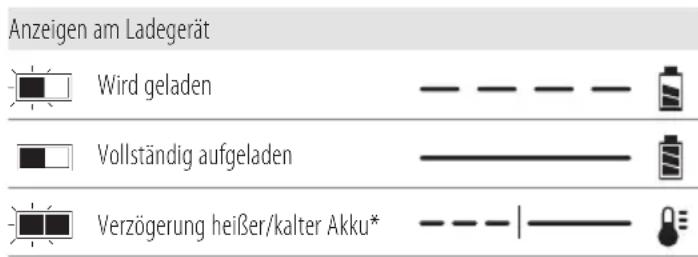 Anzeigen am Ladegerät Wird geladen Vollständig aufgeladen Verzögerung heißer/kalter Akku*