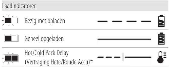 Laadindicatoren Bezig met opladen Geheel opgeladen Hot/Cold Pack Delay (Vertraging Hete/Koude Accu)*