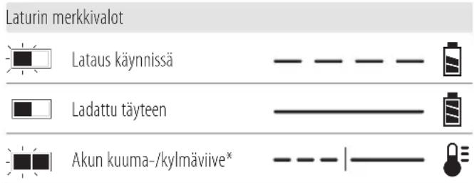 Laturin merkkivalot Lataus käynnissä Ladattu täyteen Akun kuuma-/kylmäviive*
