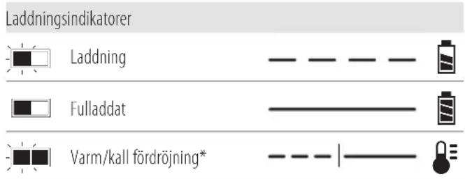 Laddningsindikatorer Laddning Fulladdat Varm/kall fördröjning*