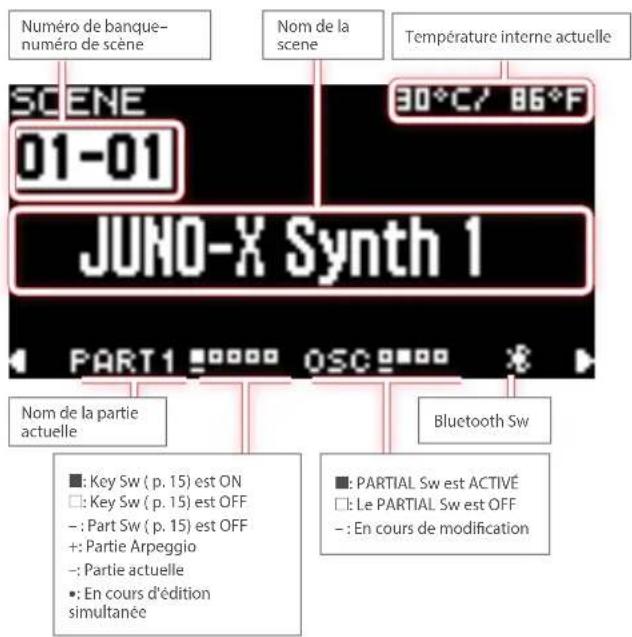 Numéro de banque- numéro de scène Nom de la scene Température interne actuelle SCENE 01-01 30°C/ 86°F JUNO-X Synth 1 PART1 OSC Nom de la partie actuelle Bluetooth Sw ■: Key Sw ( p. 15) est ON □: Key Sw ( p. 15) est OFF - : Part Sw ( p. 15) est OFF +: Partie Arpeggio - : Partie actuelle • : En cours d'édition simultanée ■: PARTIAL Sw est ACTIVE □: Le PARTIAL Sw est OFF - : En cours de modification