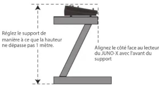 Réglez le support de manière à ce que la hauteur ne dépasse pas 1 mètre. Alignez le côté face au lecteur du JUNO-X avec l'avant du support