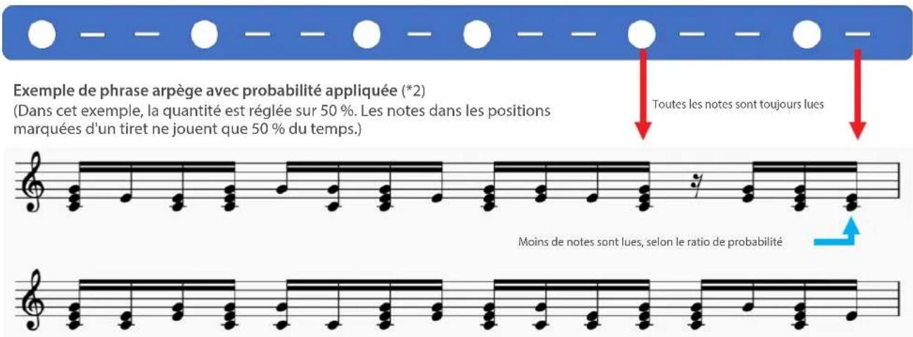 Exemple de phrase arpège avec probabilité appliquée (*2) (Dans cet exemple, la quantité est réglée sur 50 %. Les notes dans les positions marquées d'un tiret ne jouent que 50 % du temps.) Toutes les notes sont toujours lues Moins de notes sont lues, selon le ratio de probabilité