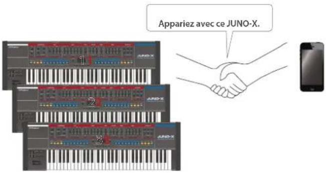 Appariez avec ce JUNO-X.