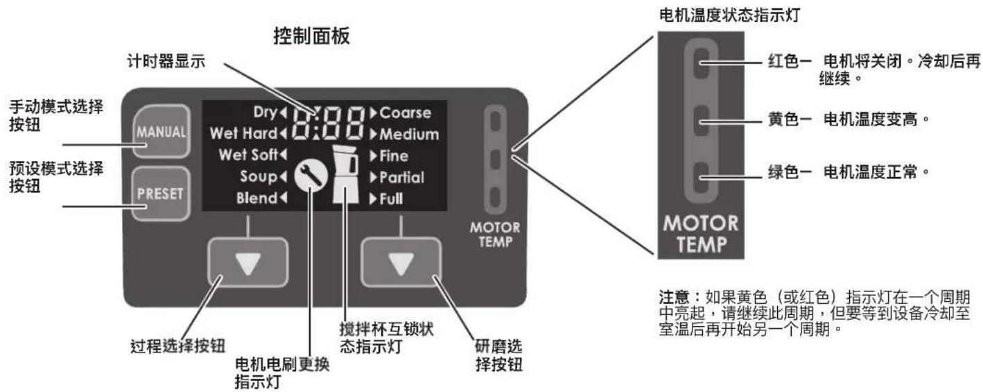 控制面板 计时器显示 手动模式选择按钮 PRE设置模式选择按钮 MANUAL Dy 8:00 Coarse Wet Hard Medium Wet Soft Fine Soup Partial Blend Full MOTOR TEMP 电动机温度状态指示灯 红色-电机将关闭。冷却后再继续。 黄色-电机温度变高。 绿色-电机温度正常。 MOTOR TEMP 注意:如果黄色(或红色)指示灯在一个周期中亮起,请继续此周期,但要等到设备冷却至室温后再开始另一个周期。