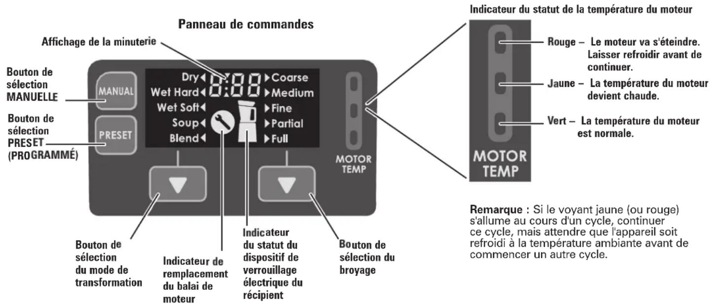 Panneau de commandes Affichage de la minuterie Bouton de sélection MANUELLE Bouton de sélection PRESET (PROGRAMMÉ) MANUAL PRESET Dry Coarse Wet Hard Medium Wet Soft Fine Soup Partial Blend Full MOTOR TEMP Indicateur du statut de la température du moteur Rouge – Le moteur va s'éteindre. Laisser refroidir avant de continuer. Jaune – La température du moteur devient chaude. Vert – La température du moteur est normale. MOTOR TEMP Bouton de sélection du mode de transformation Indicateur de remplacement du balai de moteur Indicateur du statut du dispositif de verrouillage électrique du récipient Bouton de sélection du broyage Remarque : Si le voyant jaune (ou rouge) s'allume au cours d'un cycle, continuer ce cycle, mais attendre que l'appareil soit refroidi à la température ambiante avant de commencer un autre cycle.