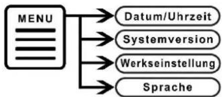 Soundmaster CD9290 - SYSTEMEINSTELLUNGEN - 1