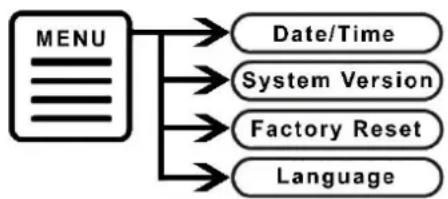 graph TD A["MENU"] --> B["Date/Time"] A --> C["System Version"] A --> D["Factory Reset"] A --> E["Language"]