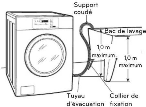 Support coudé Bac de lavage 1,0 m maximum 1,0 m maximum Tuyau d'évacuation Collier de fixation