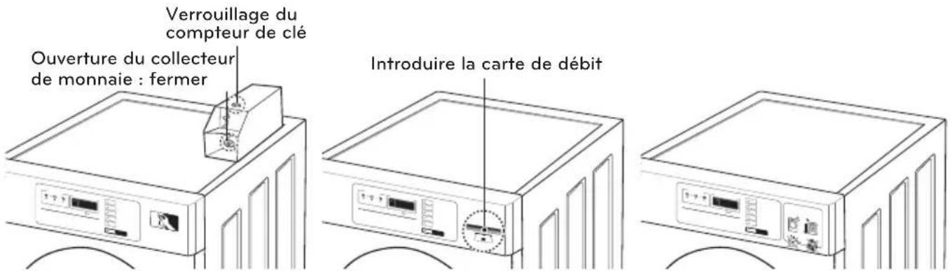 Verrouillage du compteur de clé Ouverture du collecteur de monnaie : fermer Introduire la carte de débit
