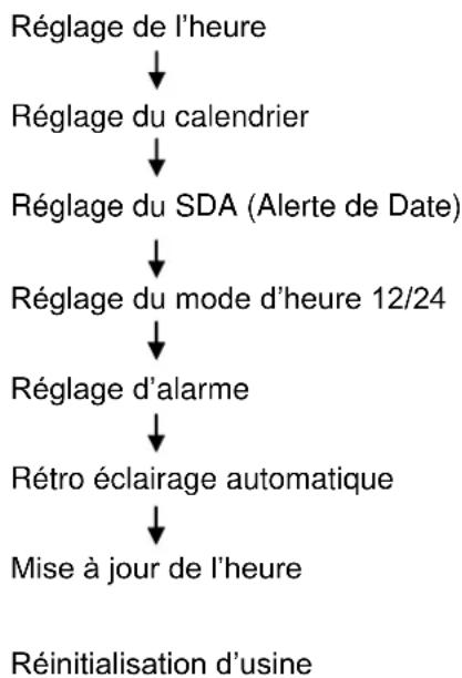 Soundmaster UR2195 - Réglage de l'Appareil - 2
