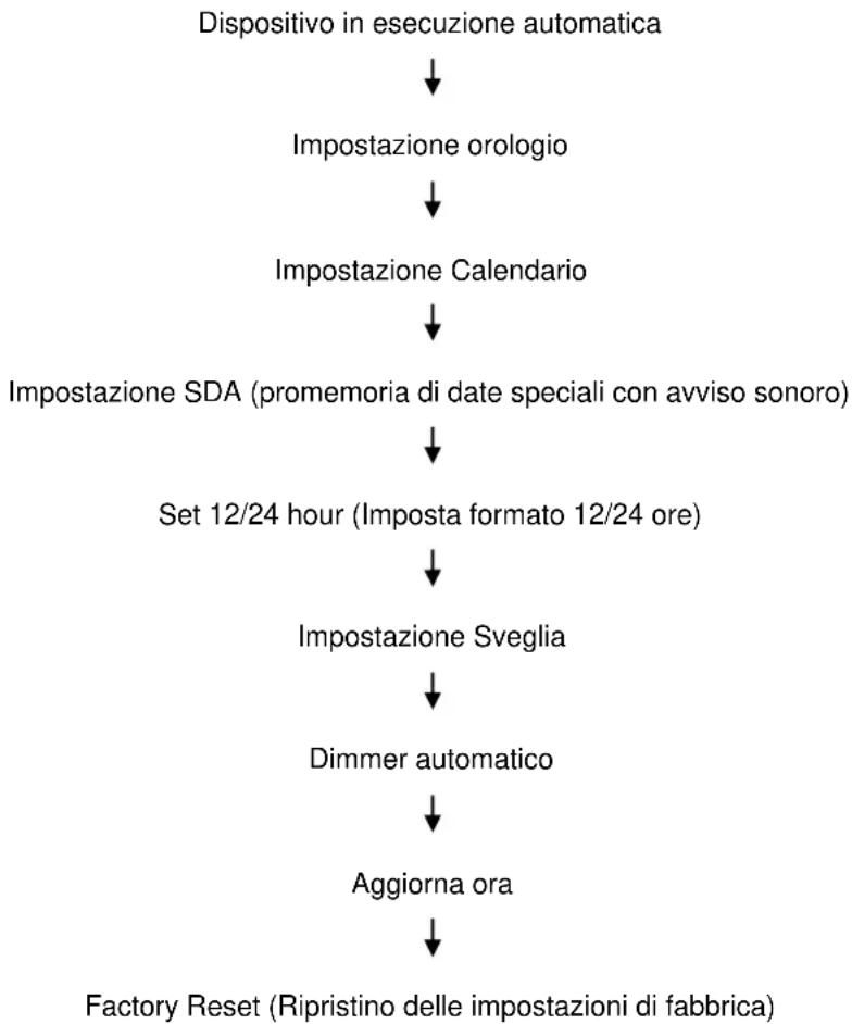 Soundmaster UR2195 - Installazione del dispositivo - 2