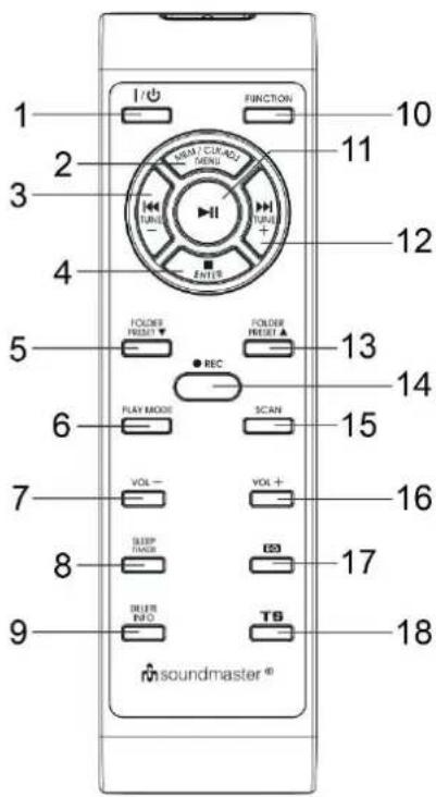 1 2 3 4 5 6 7 8 9 I/O FUNCTION 10 11 12 FOLDER PREFIT ▼ FOLDER PREFIT ▲ RECA PLAY MODE SCAN VOL - VOL + SLEEP TAWER ESD DELEER INFO TB 13 14 15 16 17 18 soundmaster®
