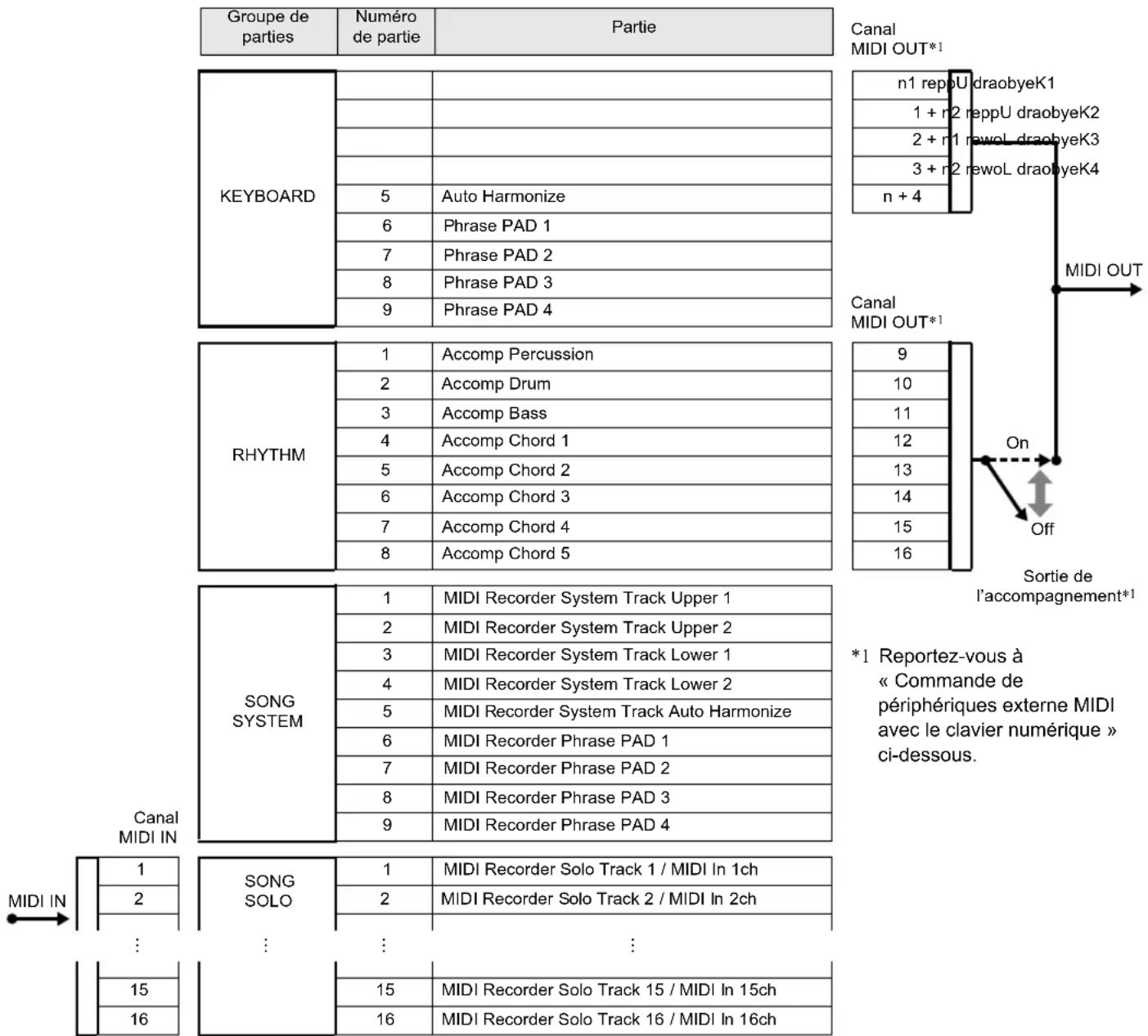 CASIO CTX5000 - Configuration de la source sonore du clavier numérique et affectation du canal MIDI - 1