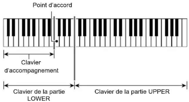 CASIO CTX5000 - - Point d'accord - 1