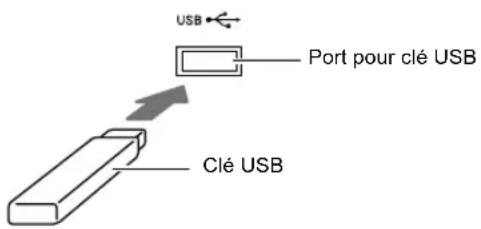 CASIO CTX5000 - Comme indiqué sur l'illustration suivante, insérez la clé USB dans le port pour clé USB du clavier numérique. - 1