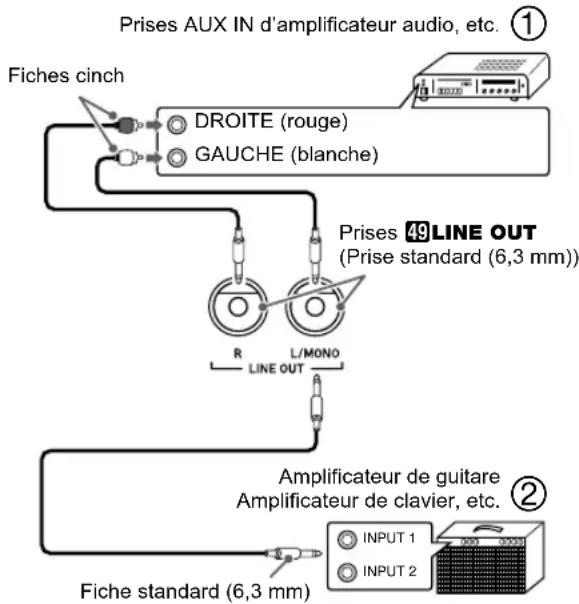 CASIO CTX5000 - CT-X5000 : Pour raccorder un appareil extérieur aux prises LINE OUT du clavier numérique - 1