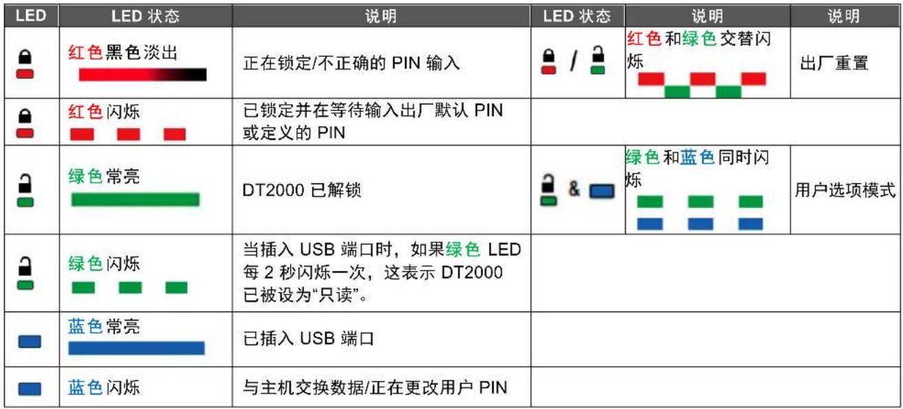 KINGSTON DataTraveler 2000 - LED 指示灯及其操作 - 1