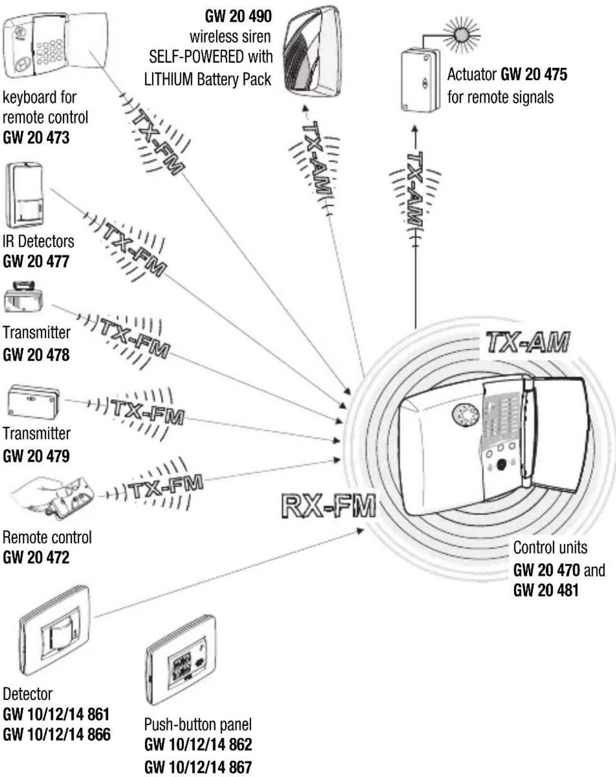 Gewiss GW10861 - Operating layout of the wireless system managed by GW 20481 control units. - 1