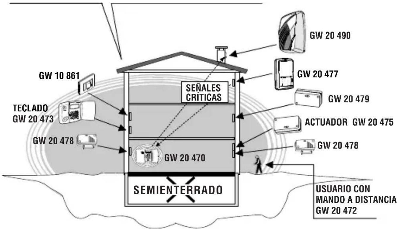 Gewiss GW10861 - Ejempios Operativos - 1