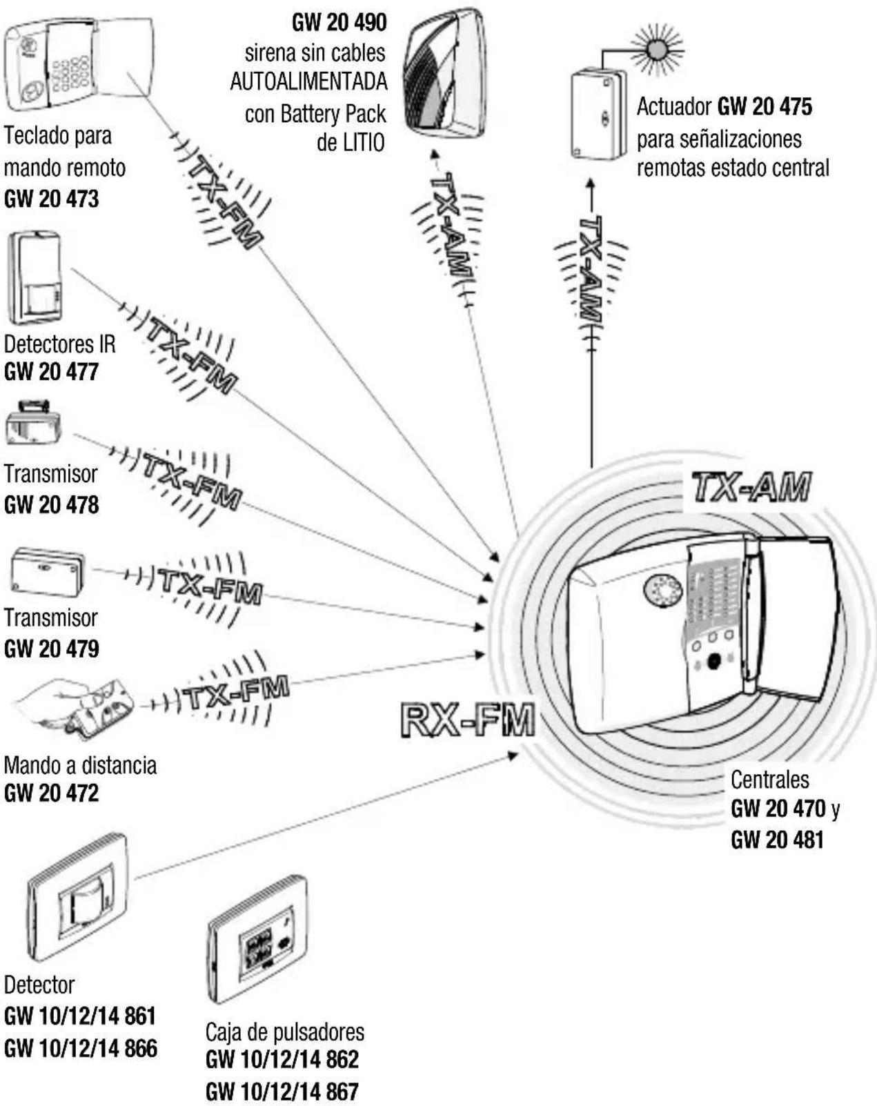 Gewiss GW10861 - Esquema operativo del sistema por radio efectuado por centrales GW 20 481 - 1
