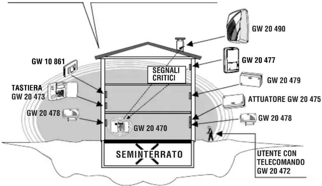 Gewiss GW10861 - Esempi Operativi - 1