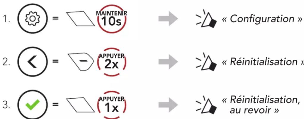 1. ⏻ = □ MAINTENIR 10s 2. ⏻ = - (APPUYER) 2x 3. ⏻ = □ (APPUYER) 1x → « Configuration » → « Réinitialisation » → « Réinitialisation, au revoir »