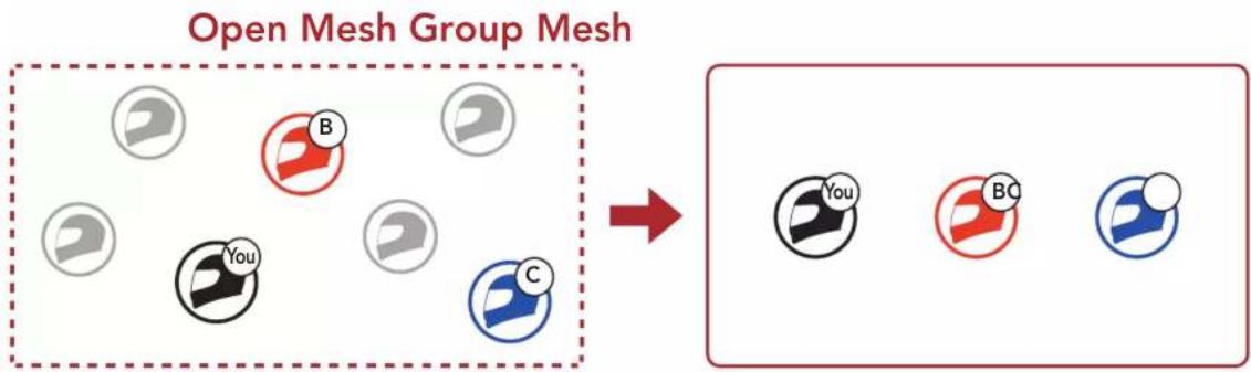 Sena Spider RT1 - Création d'un Group Mesh - 1