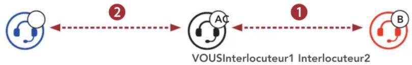Sena Outstar S - Demarrer une conversation par intercom tridirectionnel - 1