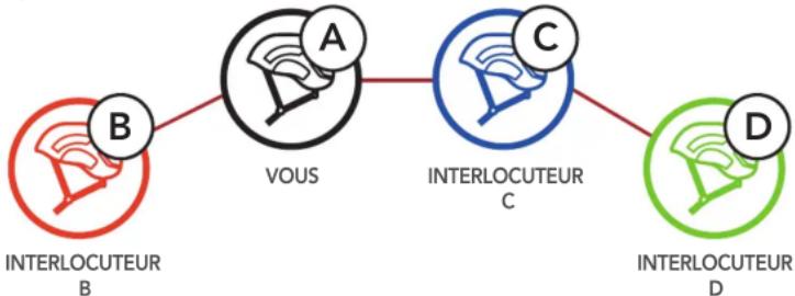 Sena X1 - Demarrage d'une conversation par intercom quatridirectionnelle - 1